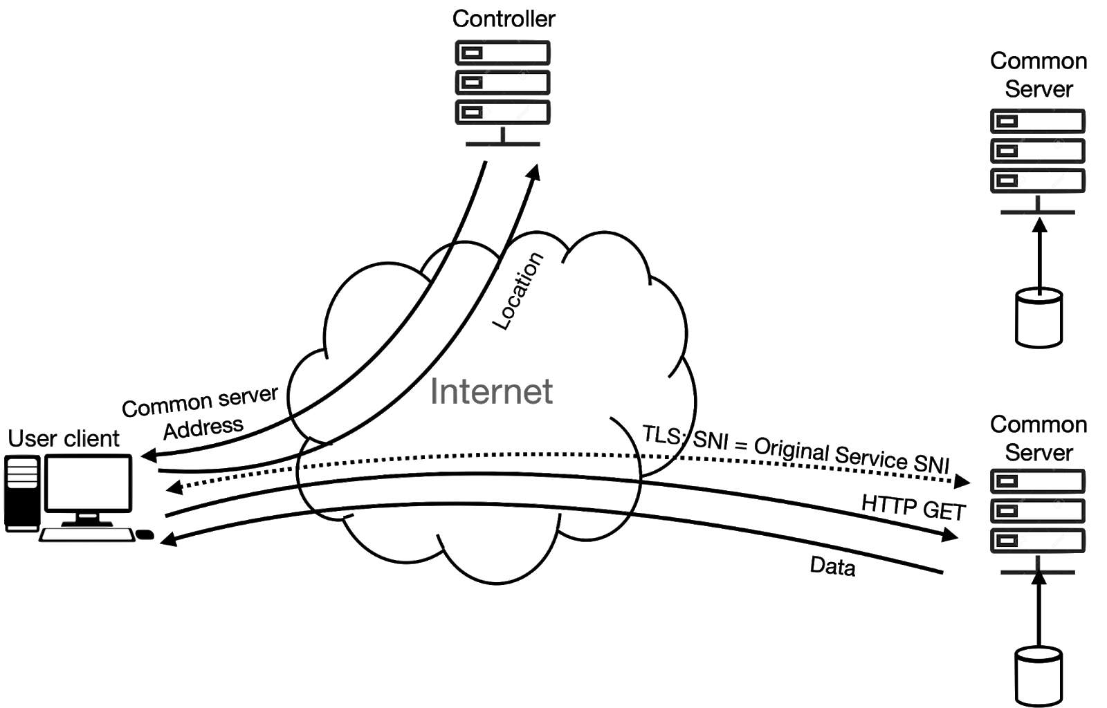 FairNet measurement framework