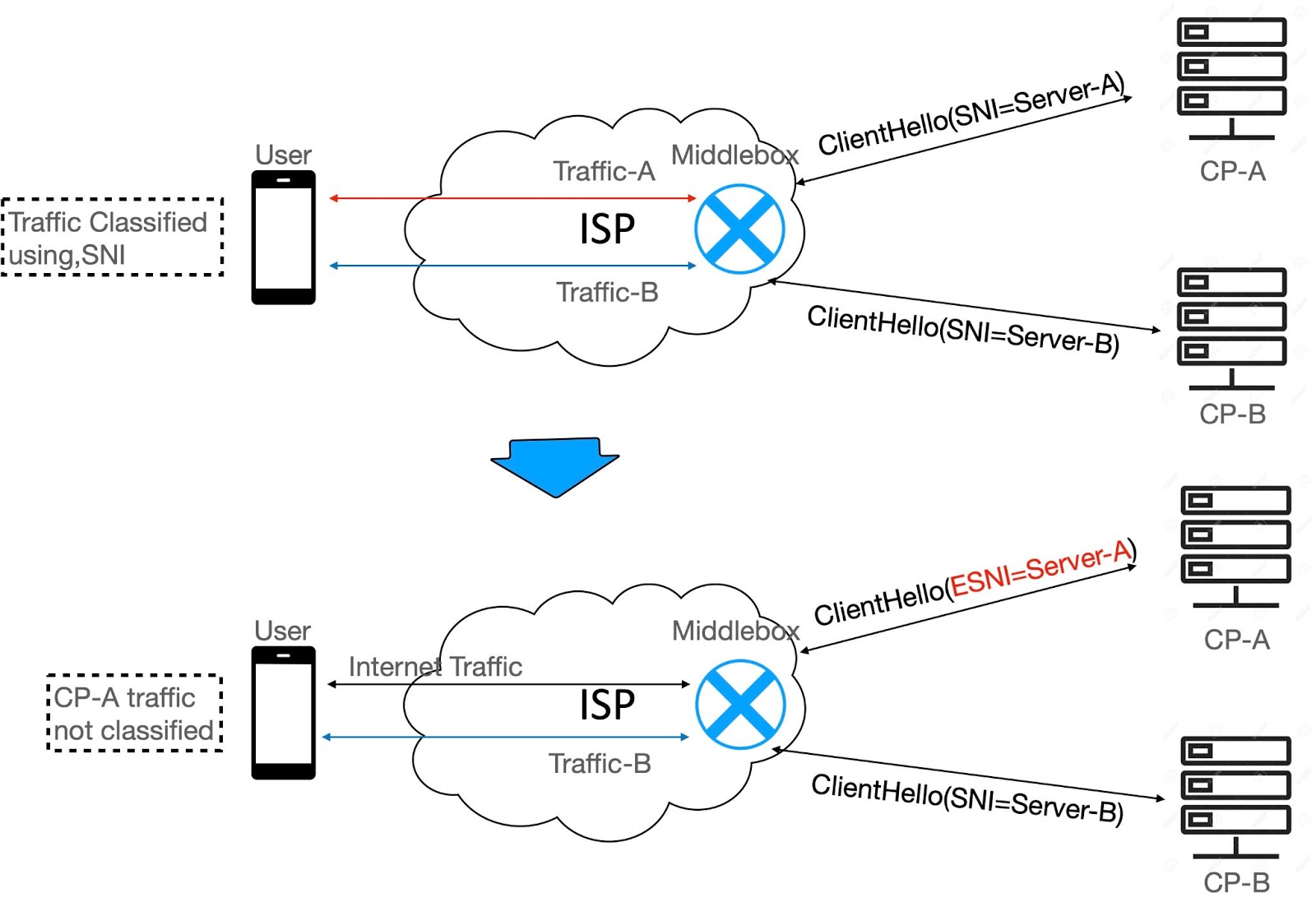 Overview : Encrypted Server Name Identification